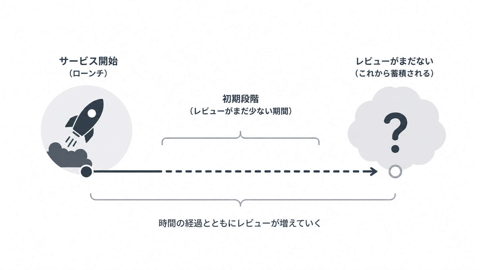 新しいサービスの開始時期と口コミが少ない理由の関係を示したタイムライン図